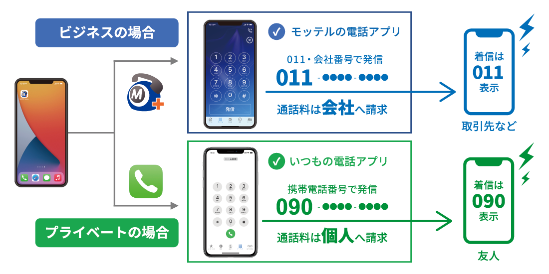 クラウド電話「モッテル」は、「050番号」や「011・0138・0134など」の道央・道南・道東・道北県の市外局番を使った発着信ができるサービスです。